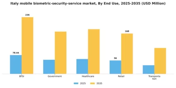 Italy Mobile Biometric Security Service Market Segment Image 2