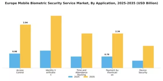 Europe Mobile Biometric Security Service Market Segment Image 0