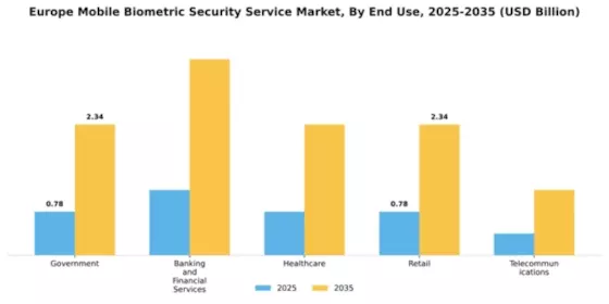 Europe Mobile Biometric Security Service Market Segment Image 2