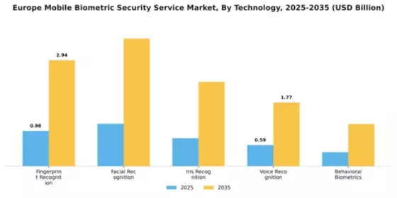 Europe Mobile Biometric Security Service Market Segment Image 3