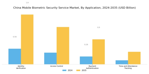 China Mobile Biometric Security Service Market Segment Image 1