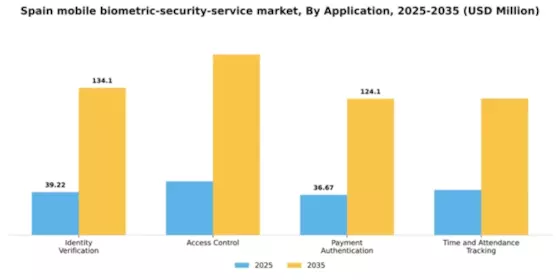 Spain Mobile Biometric Security Service Market Segment Image 0