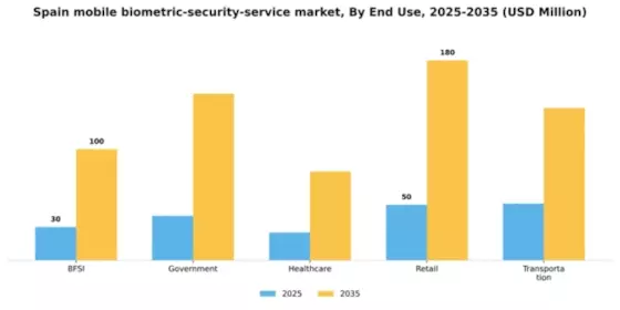 Spain Mobile Biometric Security Service Market Segment Image 2
