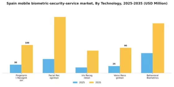 Spain Mobile Biometric Security Service Market Segment Image 3