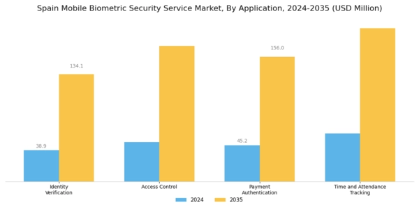 Spain Mobile Biometric Security Service Market Segment Image 1