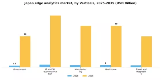 Japan Edge Analytics Market Segment Image 3