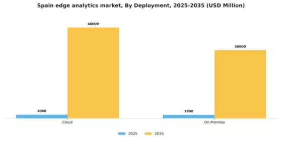 Spain Edge Analytics Market Segment Image 2