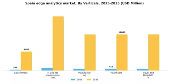 Spain Edge Analytics Market Segment Image 3