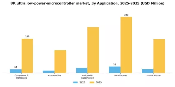 UK Ultra Low Power Microcontroller Market Segment Image 0