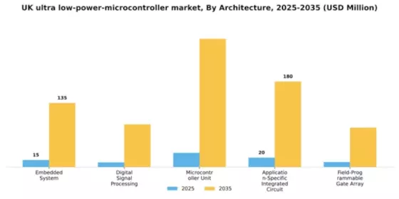 UK Ultra Low Power Microcontroller Market Segment Image 1