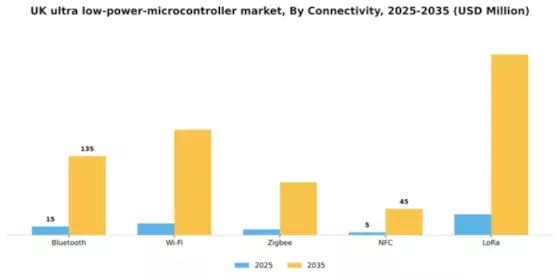 UK Ultra Low Power Microcontroller Market Segment Image 2