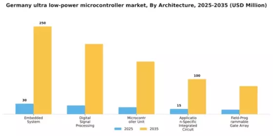 Germany Ultra Low Power Microcontroller Market Segment Image 1