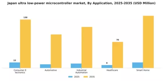 Japan Ultra Low Power Microcontroller Market Segment Image 0