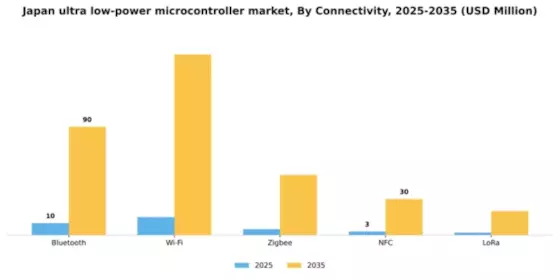 Japan Ultra Low Power Microcontroller Market Segment Image 2