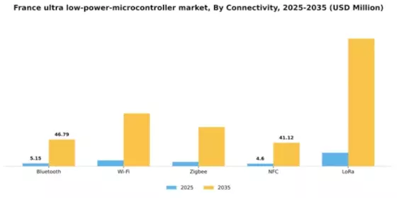 France Ultra Low Power Microcontroller Market Segment Image 2