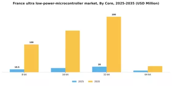France Ultra Low Power Microcontroller Market Segment Image 3