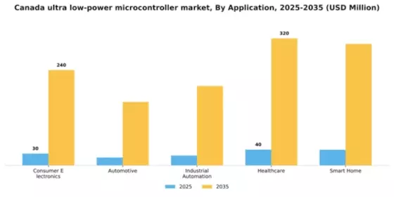 Canada Ultra Low Power Microcontroller Market Segment Image 0