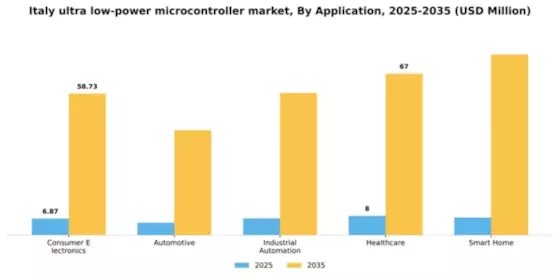 Italy Ultra Low Power Microcontroller Market Segment Image 0