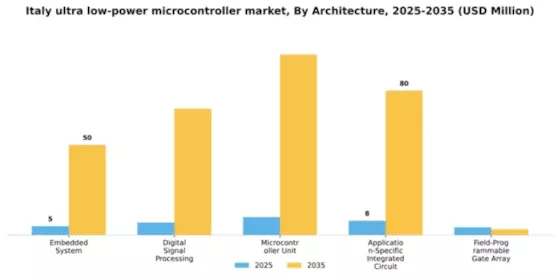 Italy Ultra Low Power Microcontroller Market Segment Image 1
