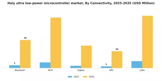 Italy Ultra Low Power Microcontroller Market Segment Image 2