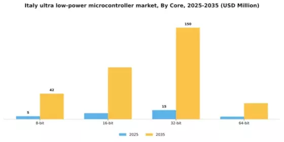 Italy Ultra Low Power Microcontroller Market Segment Image 3