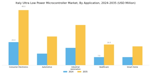 Italy Ultra Low Power Microcontroller Market Segment Image 0