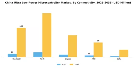 China Ultra Low Power Microcontroller Market Segment Image 2