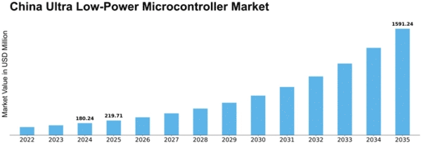 China Ultra Low Power Microcontroller Market Size