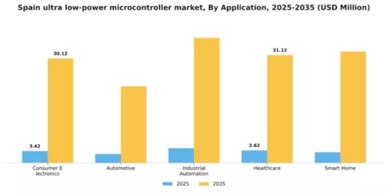 Spain Ultra Low Power Microcontroller Market Segment Image 0