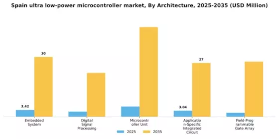 Spain Ultra Low Power Microcontroller Market Segment Image 1