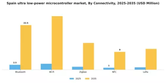 Spain Ultra Low Power Microcontroller Market Segment Image 2