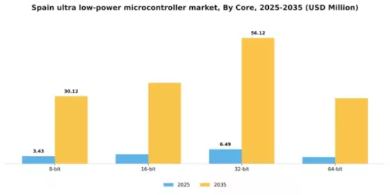 Spain Ultra Low Power Microcontroller Market Segment Image 3