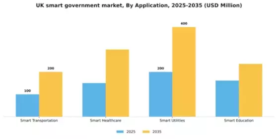 UK Smart Government Market Segment Image 0