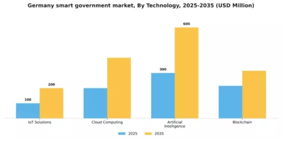 Germany Smart Government Market Segment Image 3