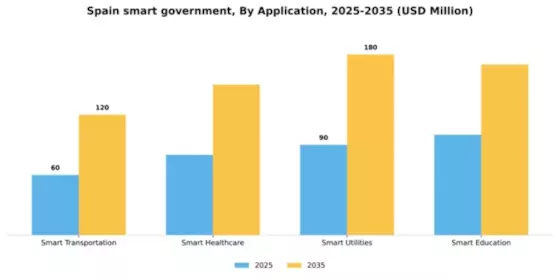Spain Smart Government Market Segment Image 0