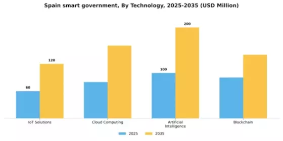 Spain Smart Government Market Segment Image 3