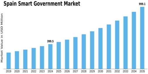 Spain Smart Government Market Size