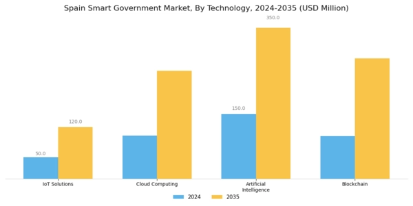 Spain Smart Government Market Segment Image 0