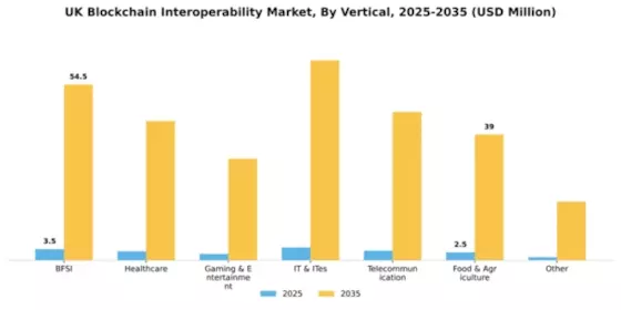 UK Blockchain Interoperability Market Segment Image 1