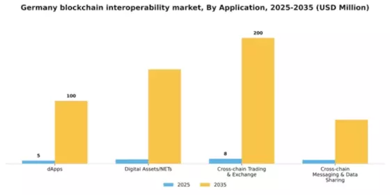 Germany Blockchain Interoperability Market Segment Image 0