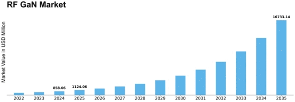 RF GaN Market Size