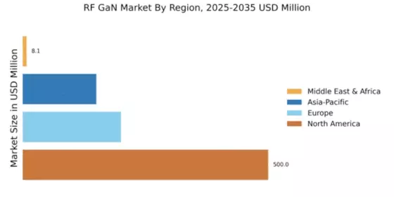 RF GaN Market Regional Image