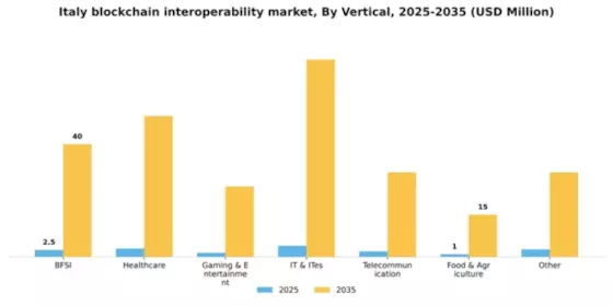 Italy Blockchain Interoperability Market Segment Image 1