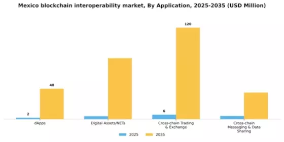 Mexico Blockchain Interoperability Market Segment Image 0