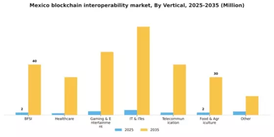 Mexico Blockchain Interoperability Market Segment Image 1