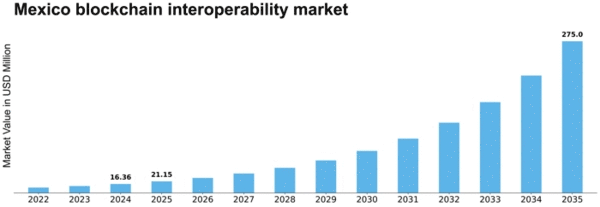 Mexico Blockchain Interoperability Market Size
