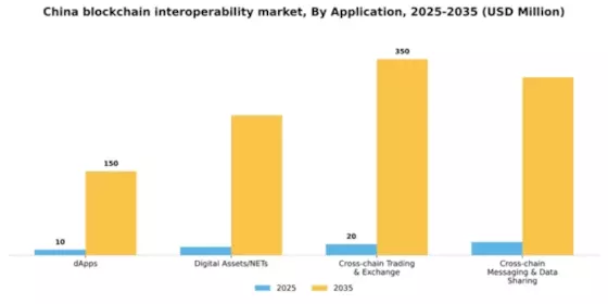 China Blockchain Interoperability Market Segment Image 0