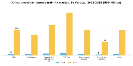 China Blockchain Interoperability Market Segment Image 1