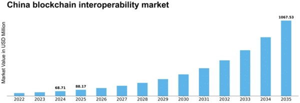 China Blockchain Interoperability Market Size
