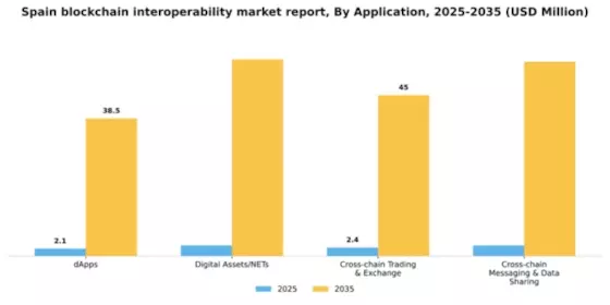 Spain Blockchain Interoperability Market Segment Image 0